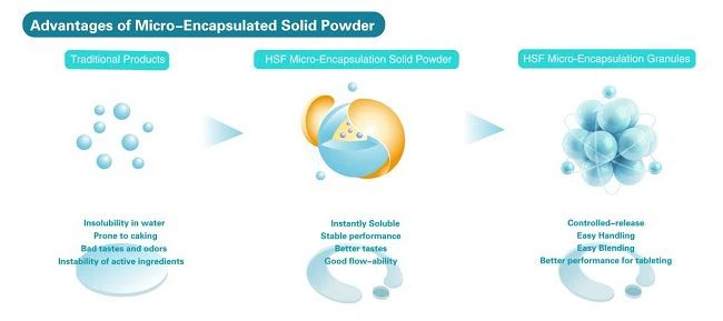 HSF Micro-encapsulation Technology
