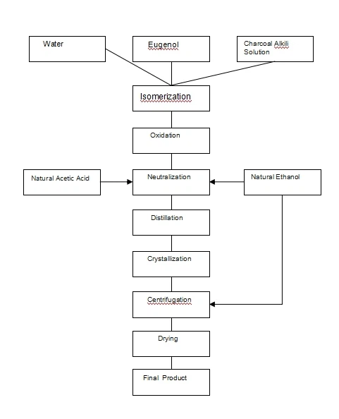 Flow Chart Flow Chart